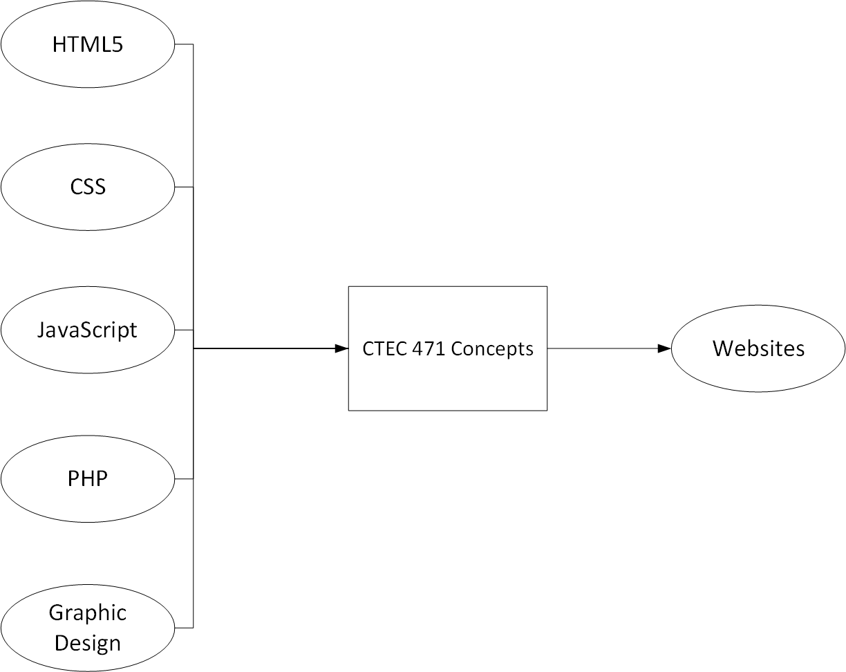 CTEC 471 Concepts